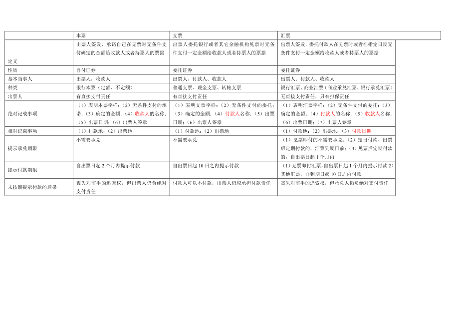 本票支票汇票区别及相关知识(表格总结)_第1页