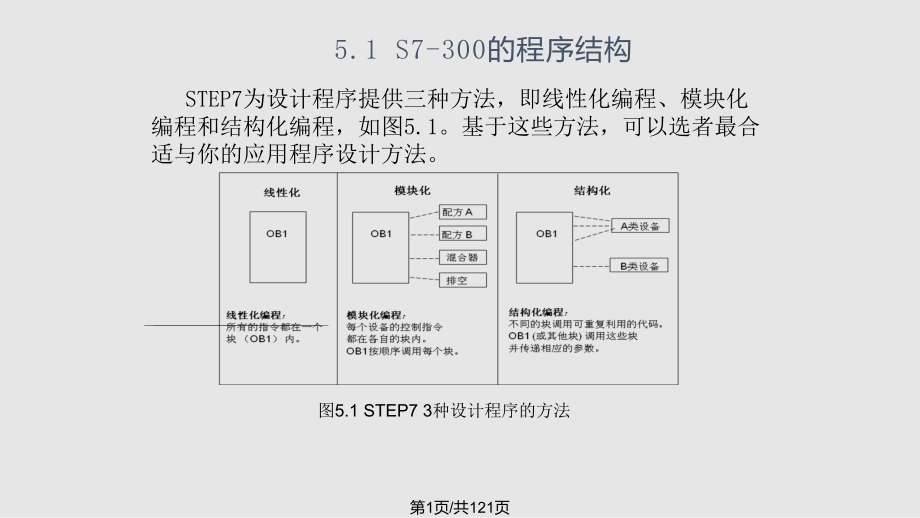 西門子PLC 學(xué)習(xí)教程_第1頁