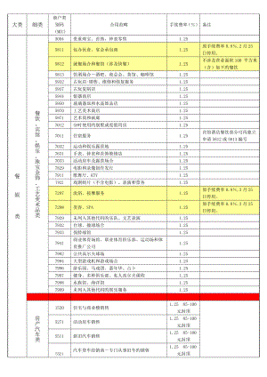 POS机费率表MACC代码表