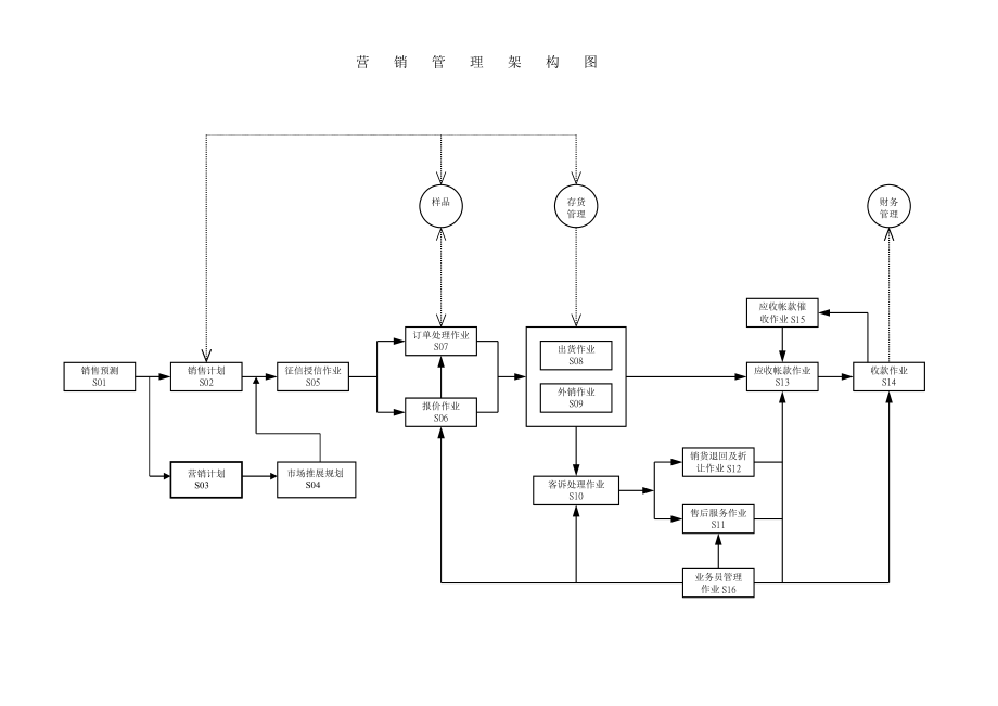 管理流程及管理制度全案1营销管理流程图171_第1页
