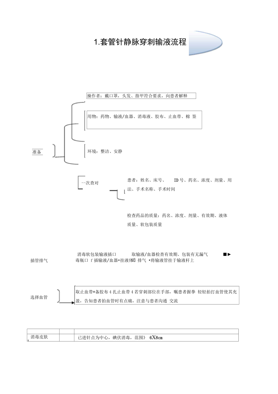 手术室专科基本技术操作流程_第1页