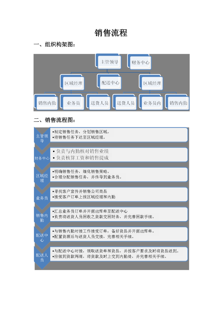 肉牛分公司销售流程及岗位职责1_第1页