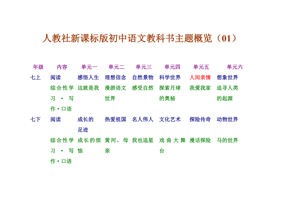 人教社01版初中语文教材主题概览_第1页