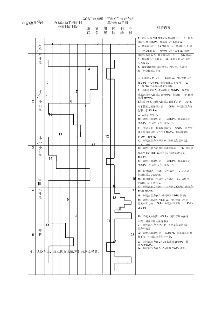 CCBⅡ制动机“五步闸”检查方法_第1页