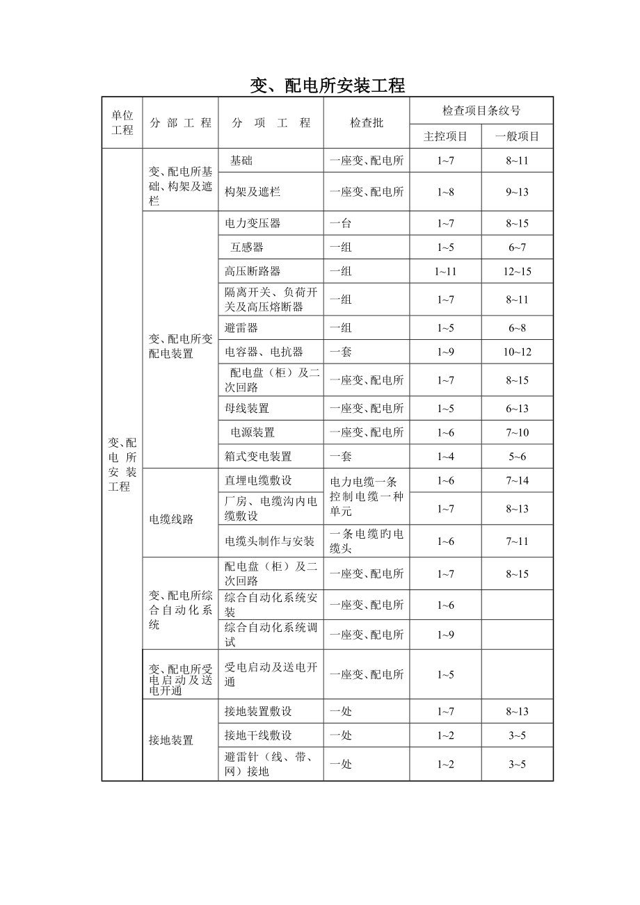 呼和东开闭所验收表格_第1页