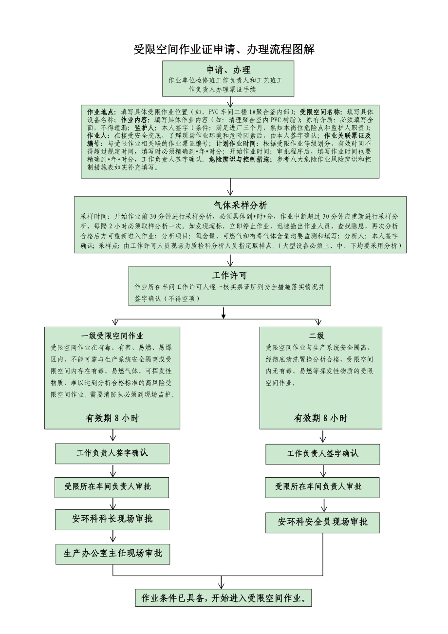 《受限空间作业安全许可证》办理流程_第1页