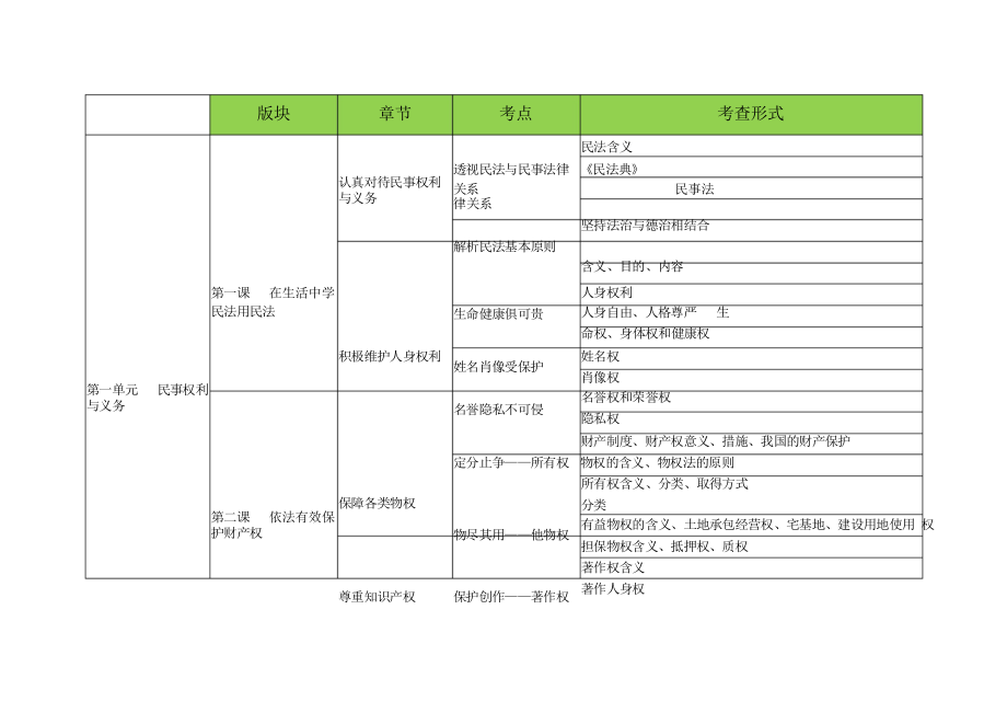 2021年高中政治部編版選擇性必修2《法律與生活》知識點匯總_第1頁