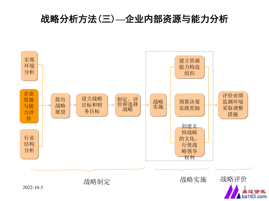 战略分析方法(三)企业内部资源与能力分析_第1页