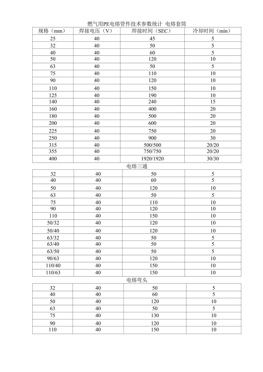 燃?xì)庥肞E電熔管件加熱時(shí)間表_第1頁