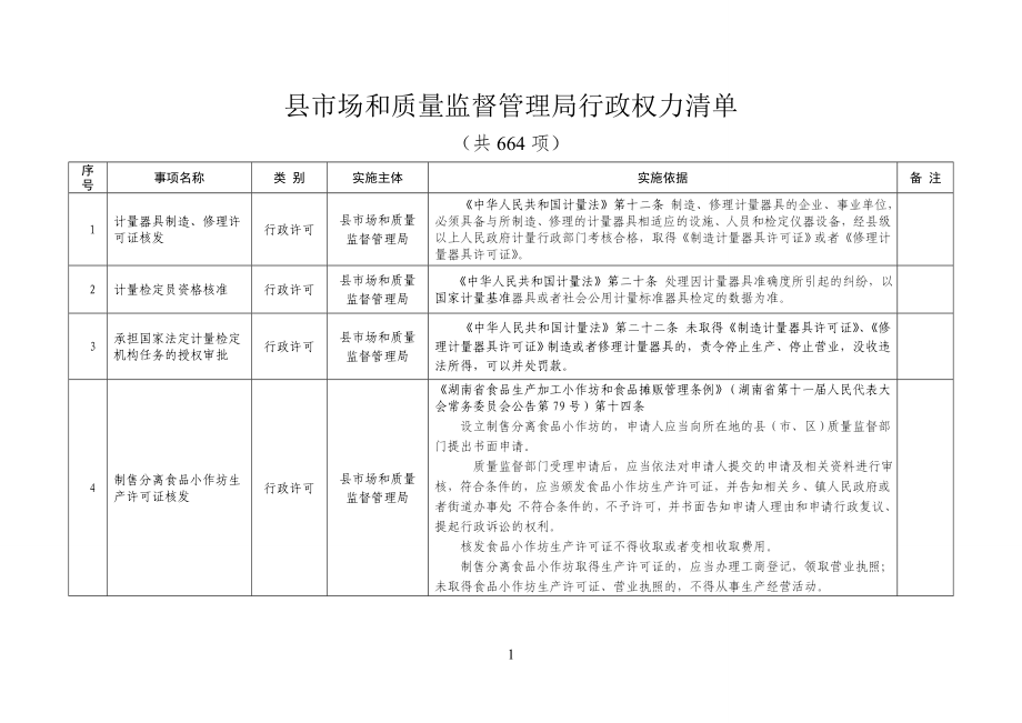 县市场和质量监督管理局行政权力清单_第1页