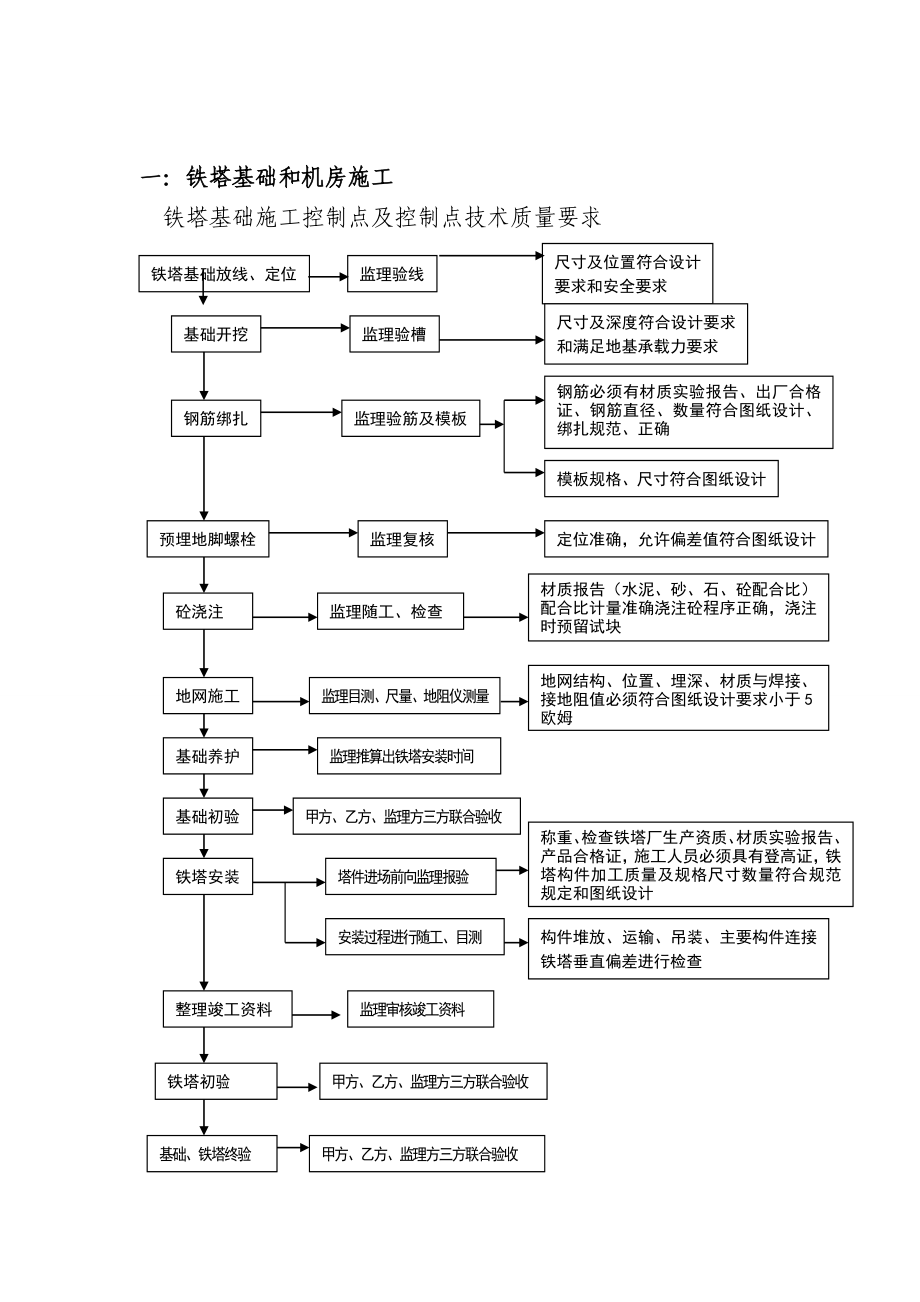 铁塔基础施工控制点及控制点技术质量要求_第1页