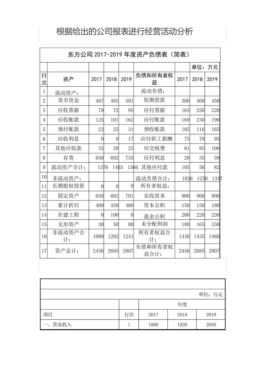 《读懂财务报表》期末大作业满分--根据给出的报表进行经营活动分析_第1页