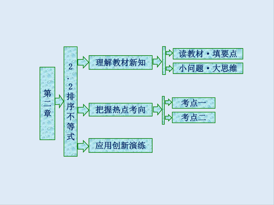 高二數(shù)學(xué)人教B版選修45課件：第二章 2．2 排序不等式_第1頁