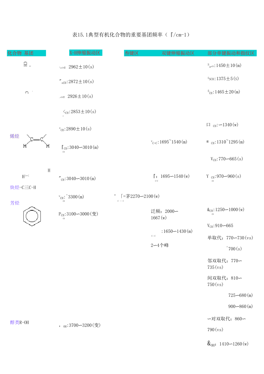 红外吸收光谱特征峰_第1页