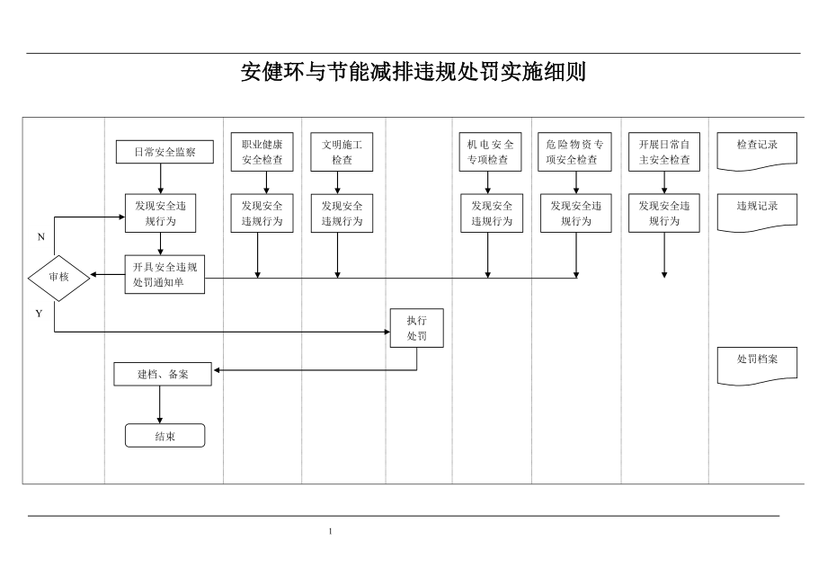 安健环与节能减排违规处罚实施细则_第1页