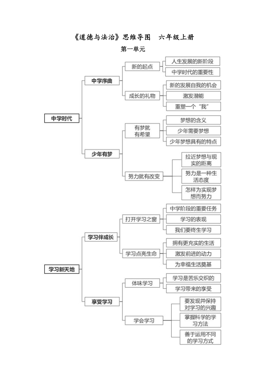 六年级道德与法治-思维导图+知识点【谷风教学】_第1页