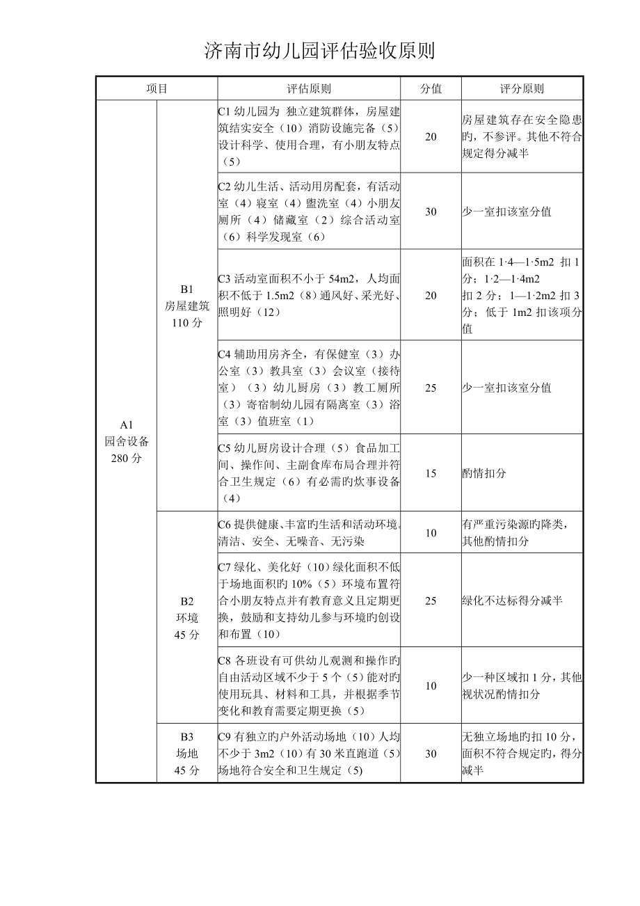 济南市幼儿园评估验收标准_第1页
