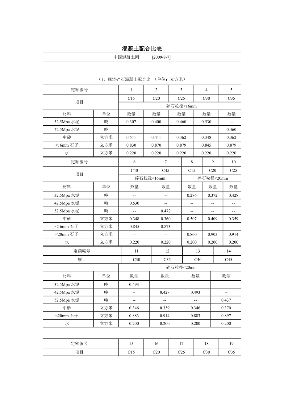 混凝土配合比表(共9页)_第1页