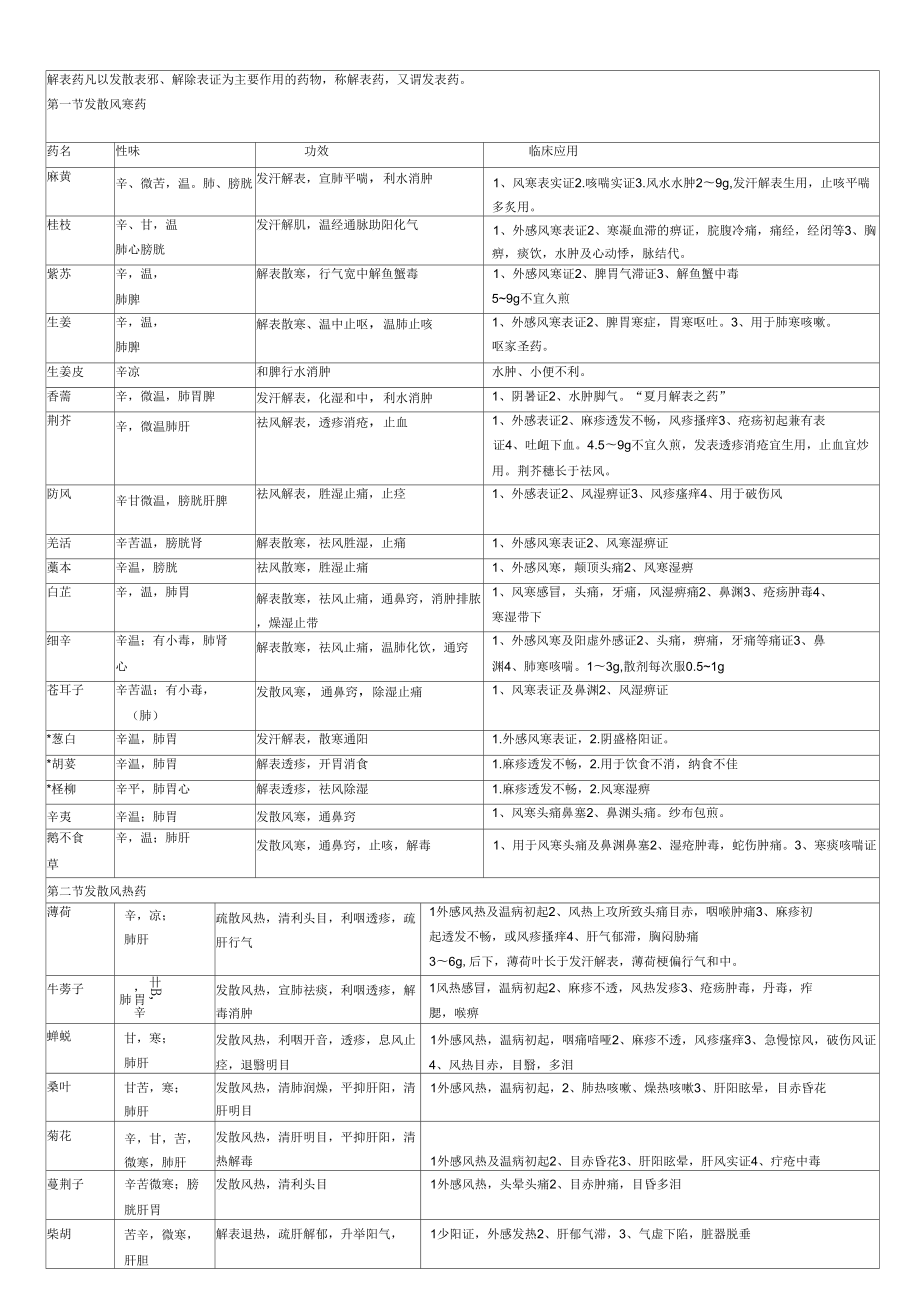 《中药学》总结表格(七版教材)_第1页