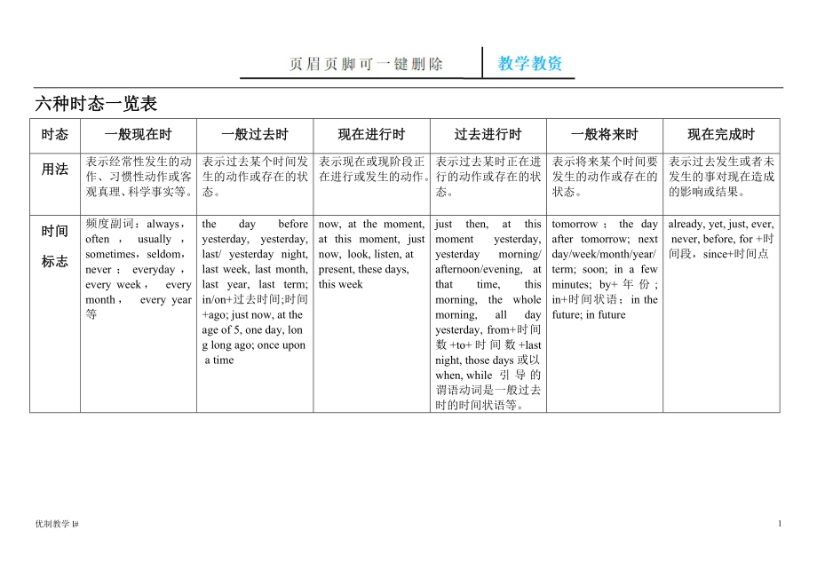 初中英语六种时态一览表【谷风教育】_第1页