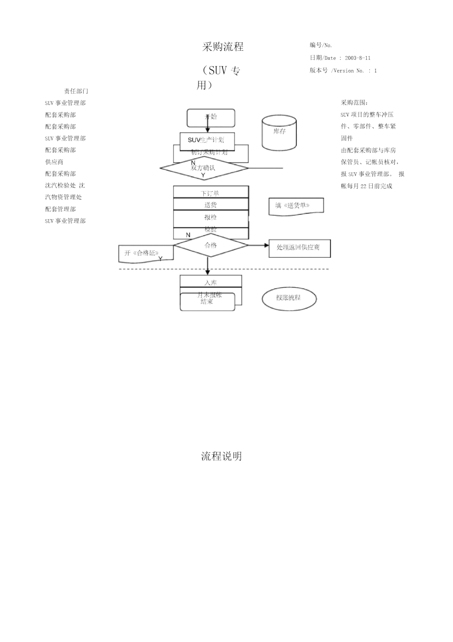 SUV项目采购流程_第1页