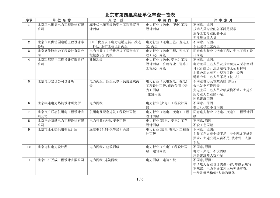 北京市第四批换证单位审查一览表_第1页