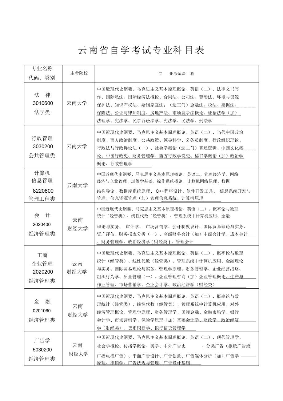 云南省自学考试专业科目表_第1页