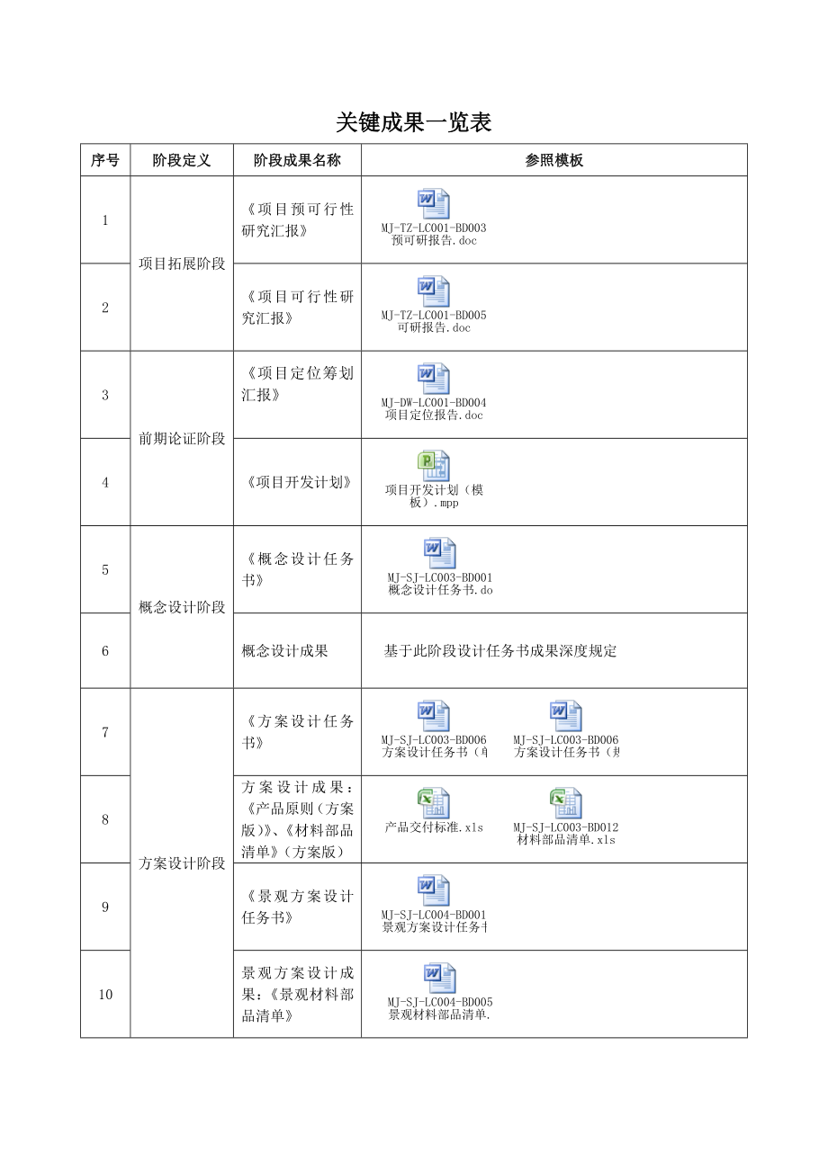 房地产开发项目关键成果一览表含_第1页