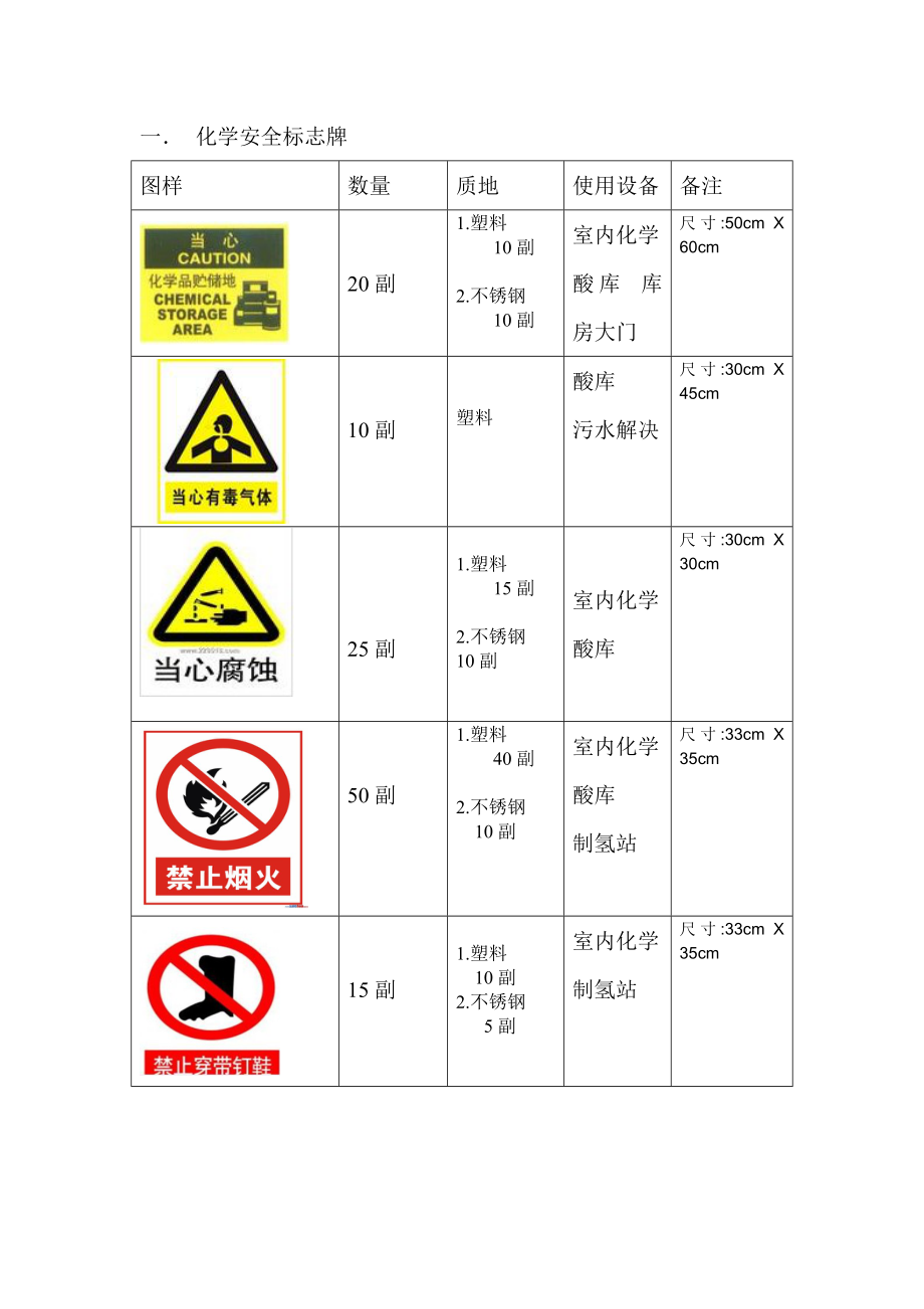 厂区安全标志牌配置综合计划_第1页