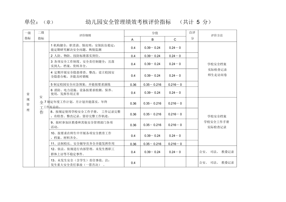 单位：(章)幼儿园安全管理绩效考核评价指标(共计5分)_第1页