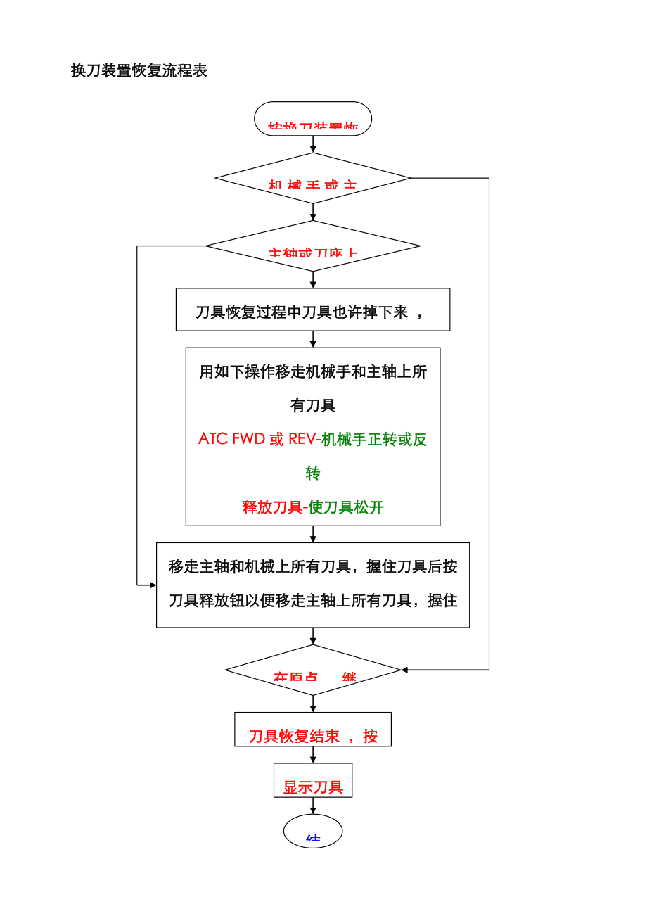 HASS VF立加刀库卡刀的恢复方法_第1页