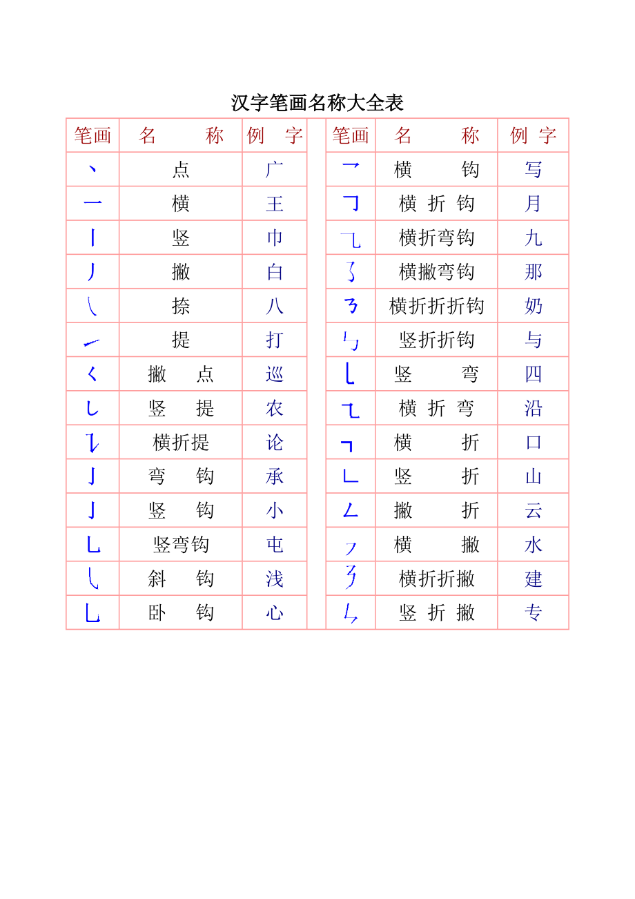 一年级汉字笔画和部首名称大全表(打印版)_第1页