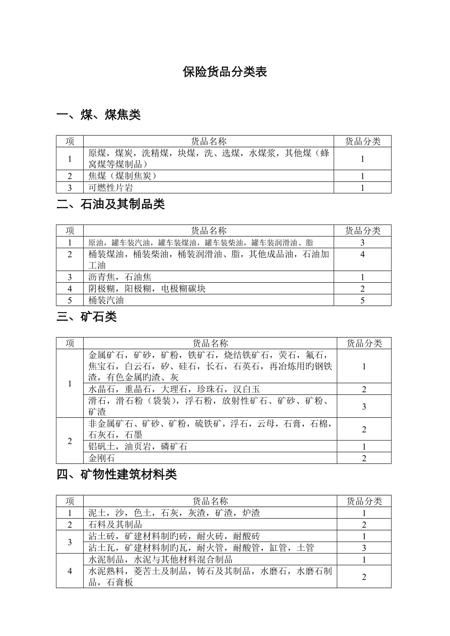 保险货物分类表_第1页