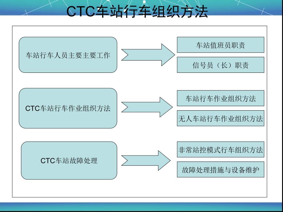 CTC车站行车组织方法.课件_第1页