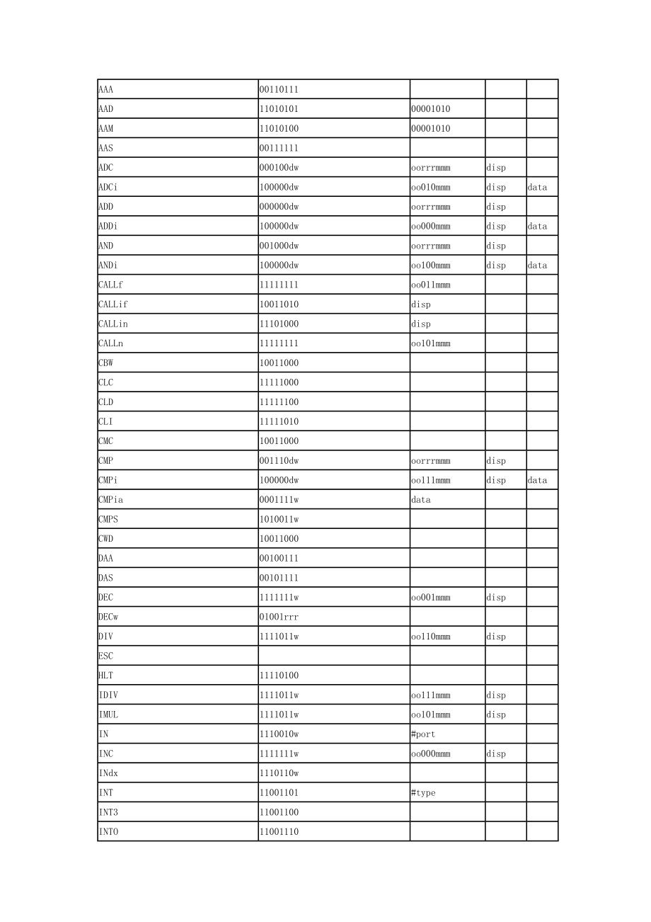 8086汇编和机器码的对应表_第1页