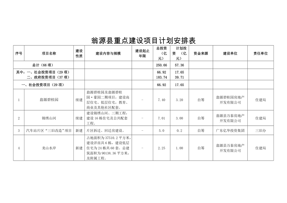 翁源重点建设项目计划安排表_第1页