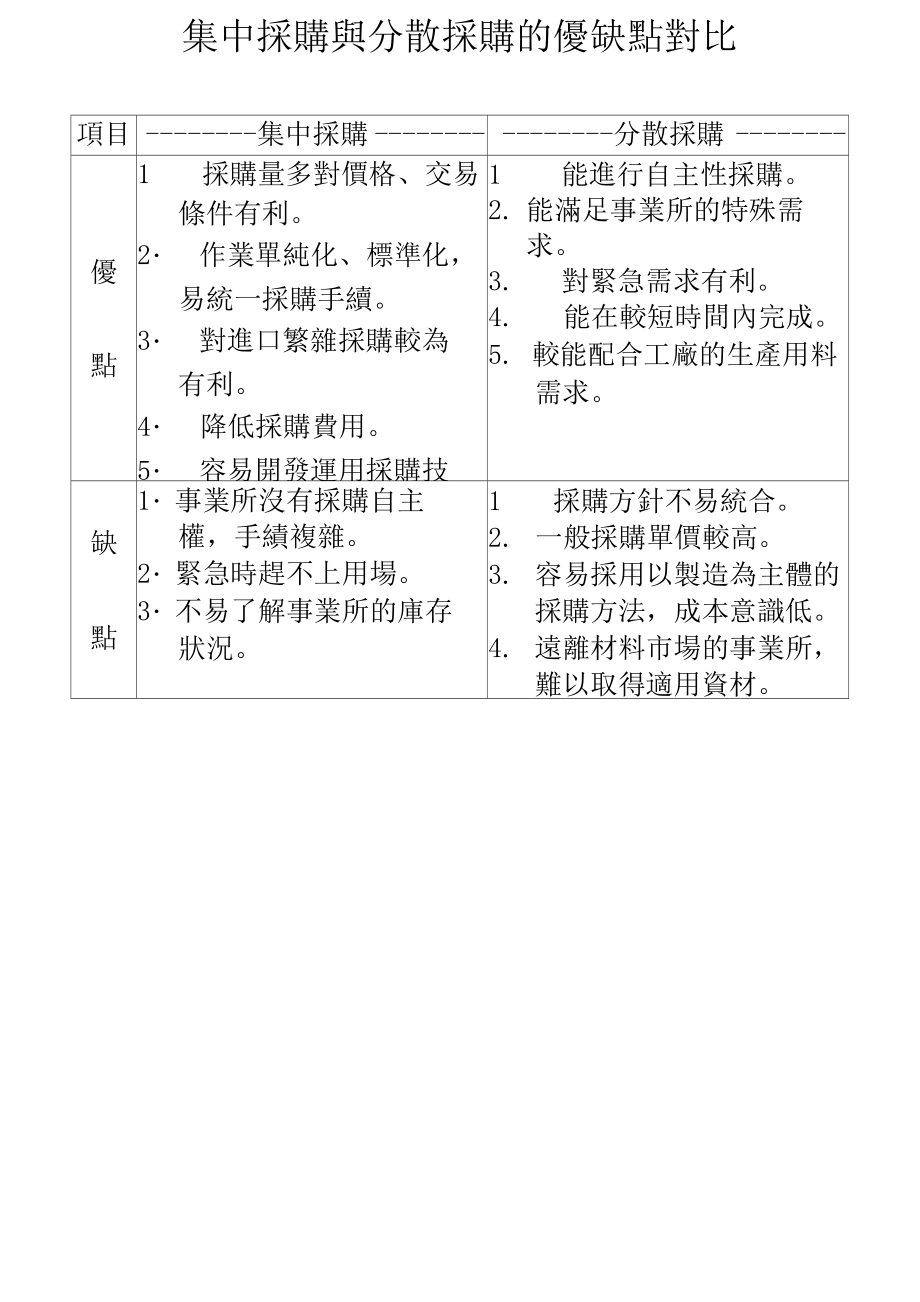 集中采购与分散采购的优缺点对比_第1页