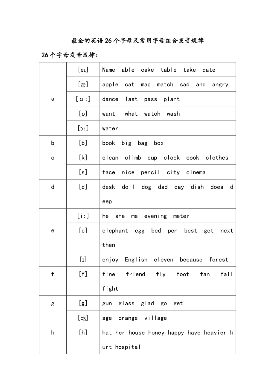 最全的英语26个字母和常见字母组合发音规律_第1页