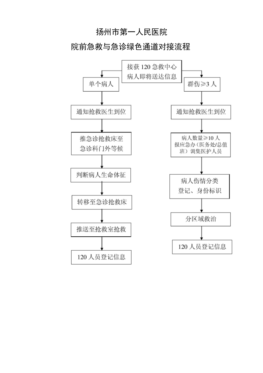 院前急救与急诊绿色通道对接流程_第1页