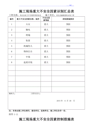 施工現(xiàn)場(chǎng)重大不安全因素識(shí)別匯總表