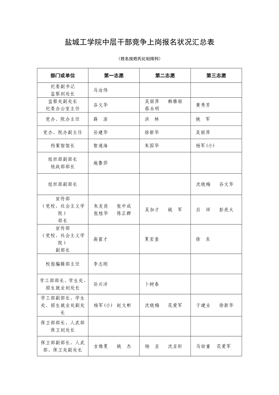 工学院中层干部竞争上岗报名情况汇总表_第1页