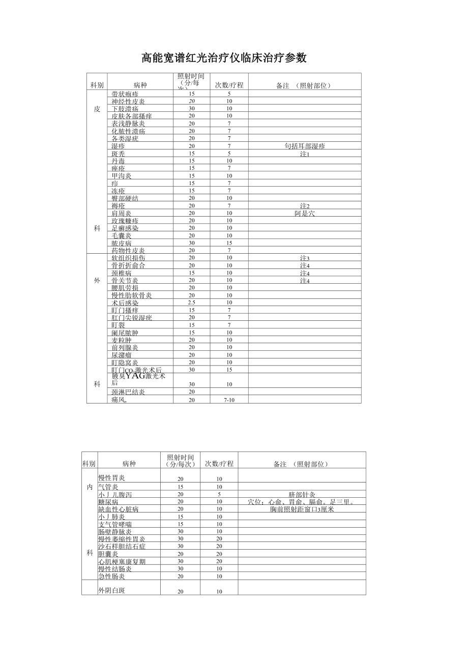 高能宽谱红光治疗仪临床治疗参数_第1页