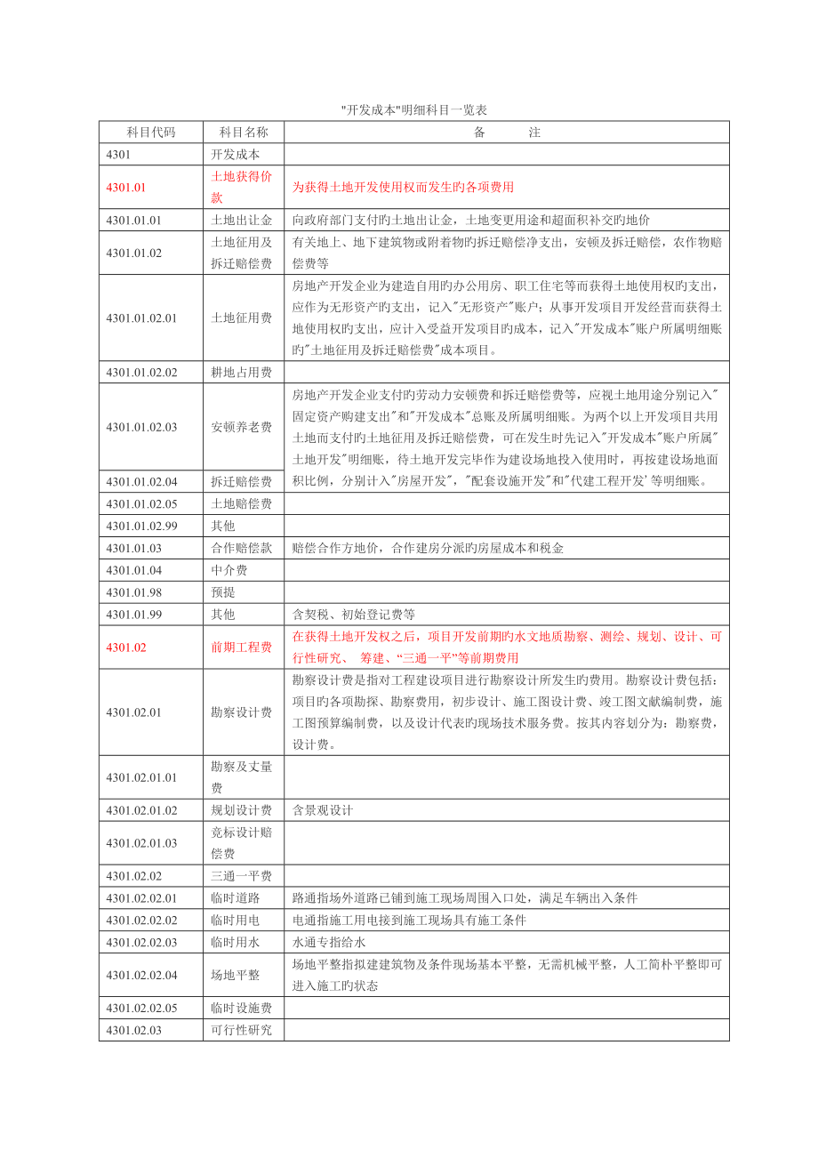 房地产开发成本明细科目及内容一览表_第1页