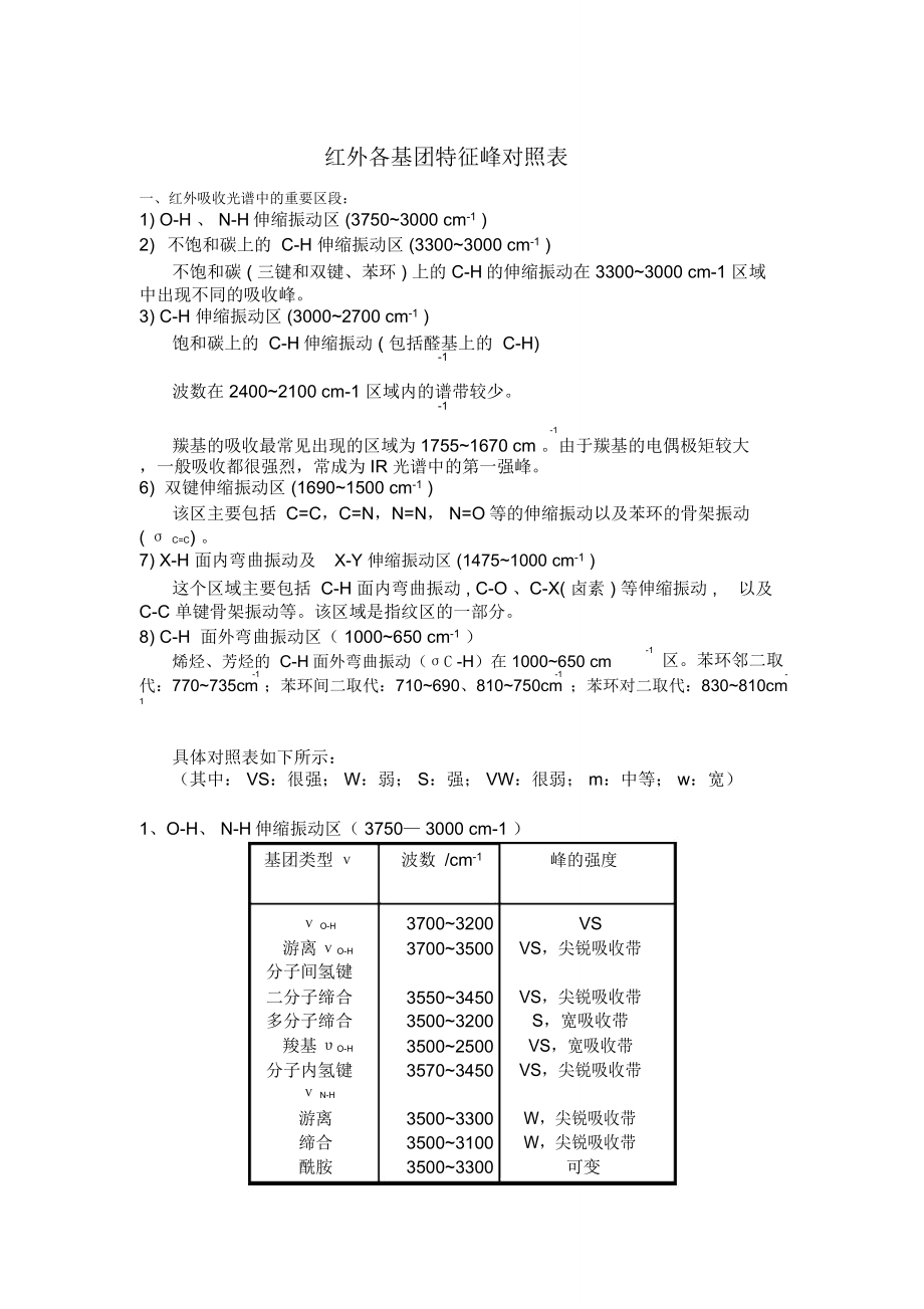 红外各基团特征峰对照表_第1页