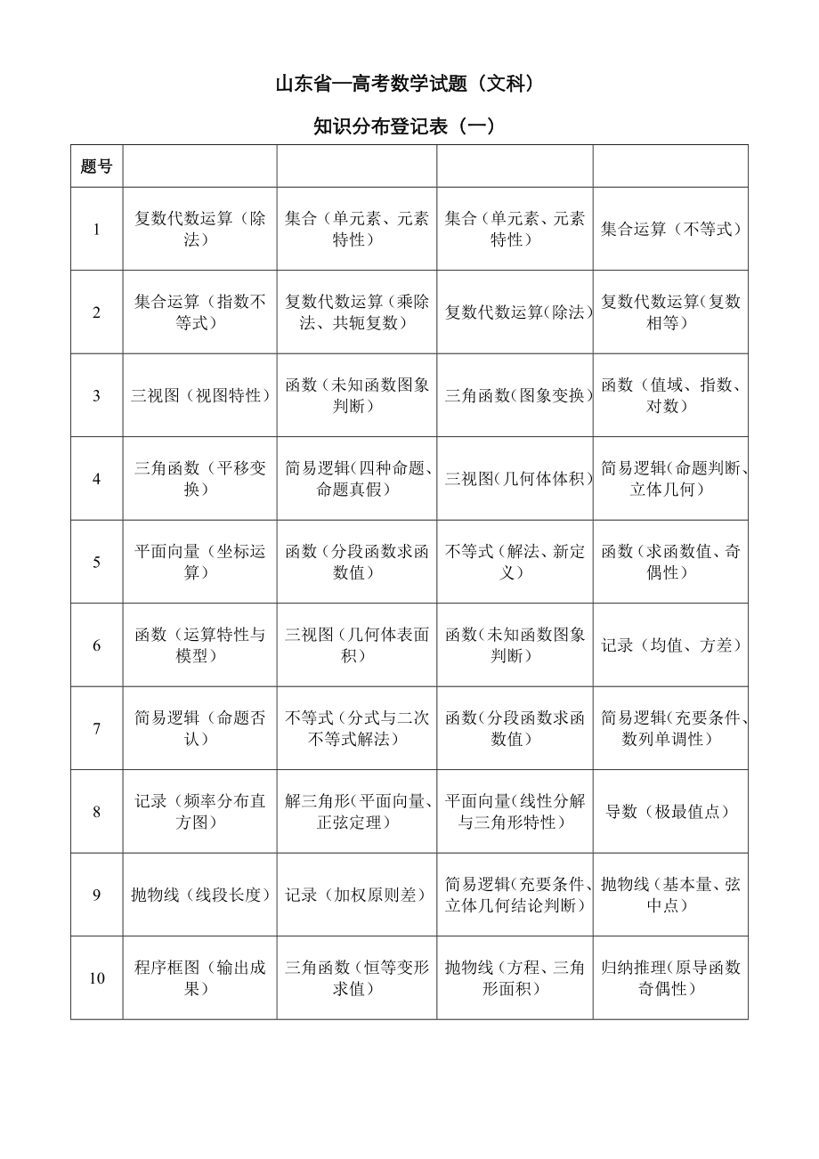 文数山东卷考点分布表_第1页