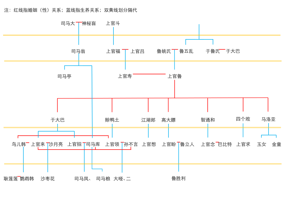 豐乳肥臀人物關(guān)系結(jié)構(gòu)圖_第1頁