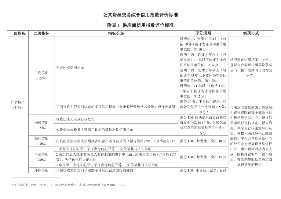 公共资源交易综合信用指数评价标准_第1页