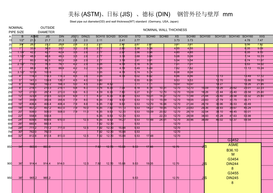 美标(ASTM)日标(JIS)德标(DIN)钢管外径与壁厚_第1页