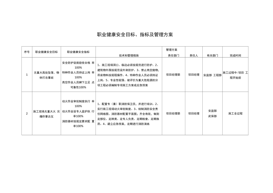 職業(yè)健康安全目標(biāo) 指標(biāo)及管理方案_第1頁