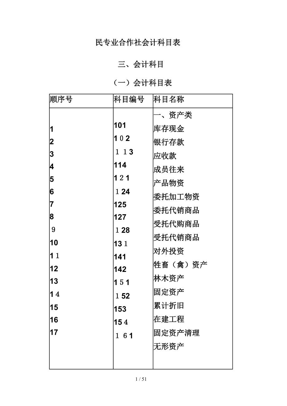 民专业合作社会计科目表_第1页